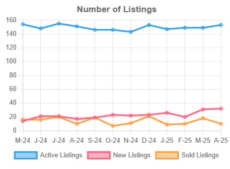 SC Residential Listings