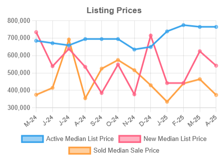 SC Residential Price