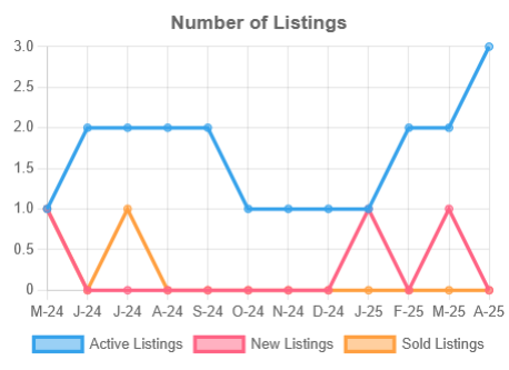 SJ Residential Listings
