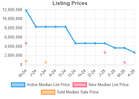 SJ Residential Price