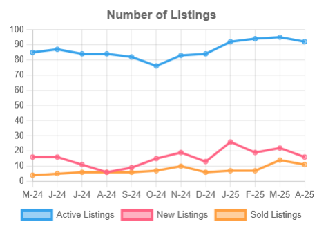 ST Residential Listings