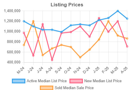 ST Residential Prices